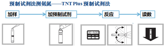 哈希TNTplus 条形码试剂测试氨氮