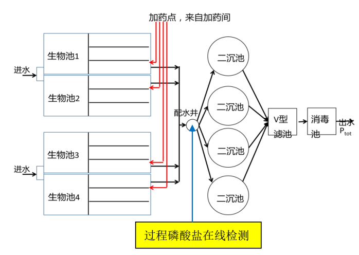 1523843224169048445.png P-RTC 化学除磷控制系统在市政污水厂的应用