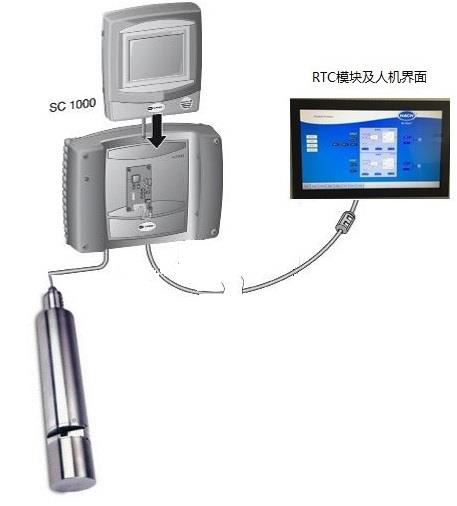 DN-RTC反硝化外加碳源投加控制系统的应用