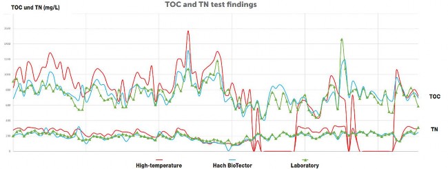 Biotector TOC/TN 在 Dow 工业污水处理厂进水口的应用