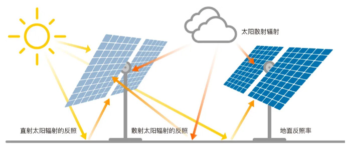 发展中的双面光伏发电