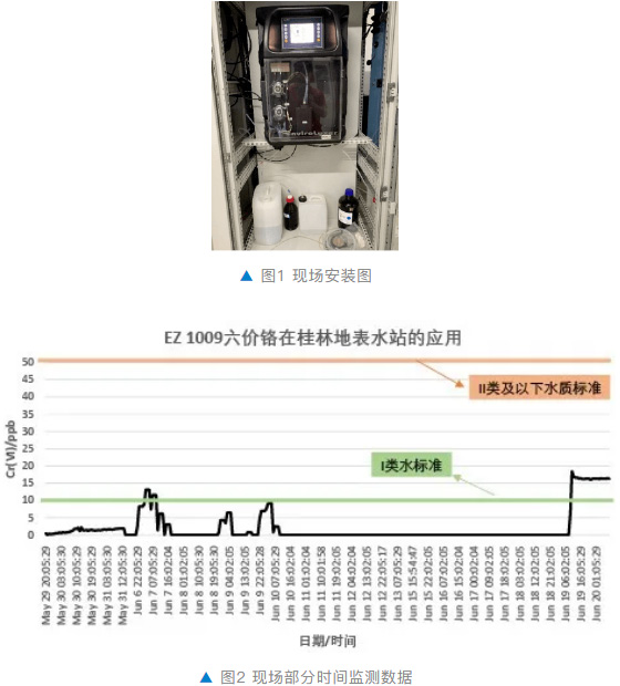 EZ1009 六价铬分析仪在地表水站的应用