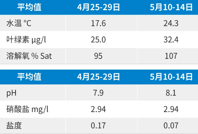 Sea Bird产品助力环境监测领域