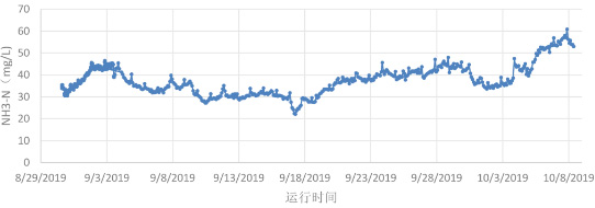 NA8000在石化行业废水氨氮监测中的应用