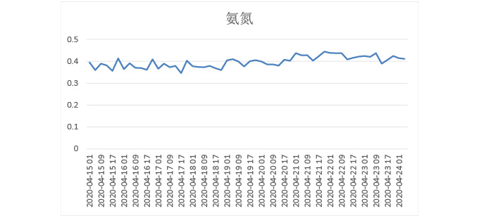 Amtax NA8000 氨氮自动监测仪在地表水站的应用