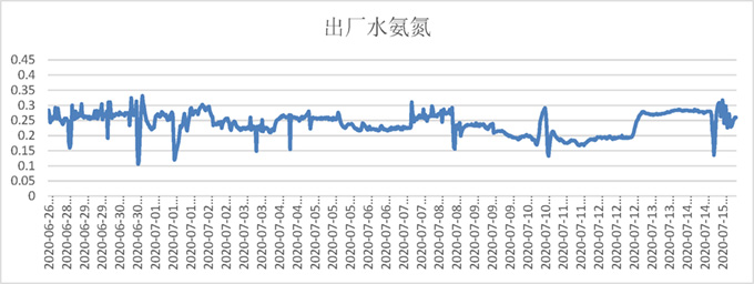 NA8000氨氮监测仪在饮用水厂的应用