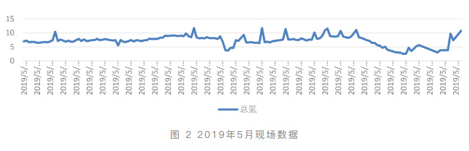 NPW160 总磷总氮分析仪在啤酒厂排口的应用