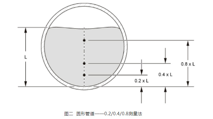 MF pro便携式电磁流量计应用于排污口