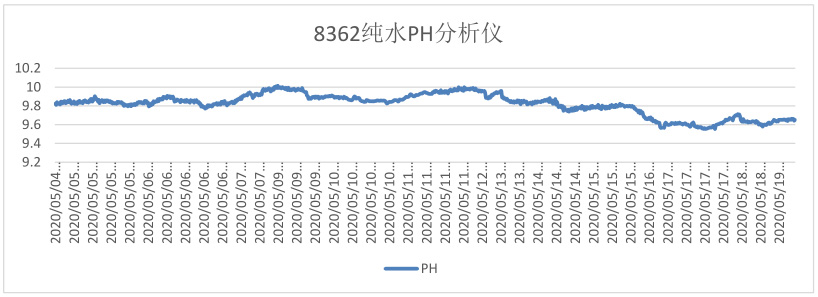 8362纯水PH分析仪在煤化工企业的应用