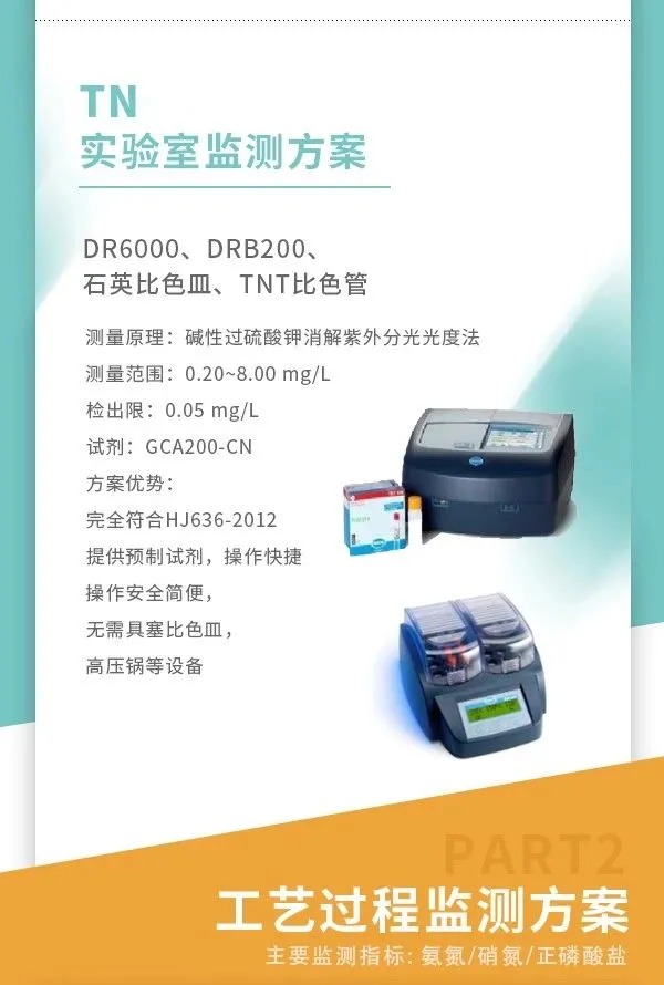 用科技改变——哈希脱氮除磷整体解决方案
