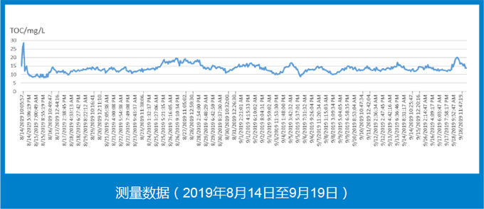 QL TOC 在污水处理厂排口的应用