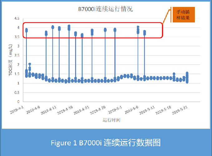 B7000i TOC 分析仪在氯碱行业过程监测中的应用