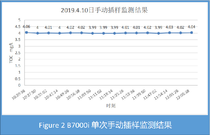 B7000i TOC 分析仪在氯碱行业过程监测中的应用