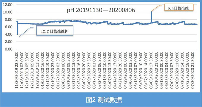 HC 3800 sc pH 分析仪在污水处理厂排放口的应用
