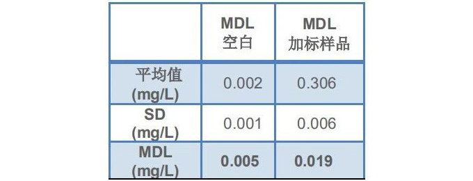 QP1680 - TOC(总有机碳)分析仪方法检出限测定