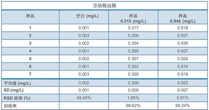 QP1680 - TOC(总有机碳)分析仪方法检出限测定