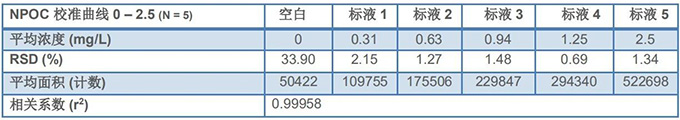 QP1680 - TOC(总有机碳)分析仪方法检出限测定