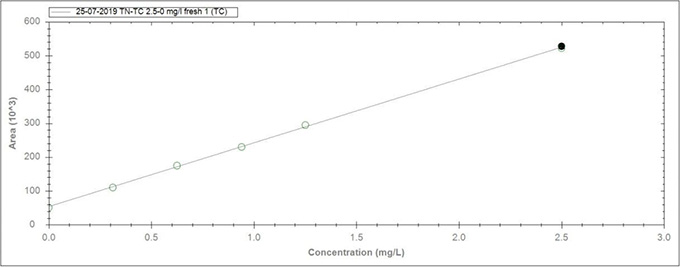 QP1680 - TOC（总有机碳）分析仪方法检出限测定