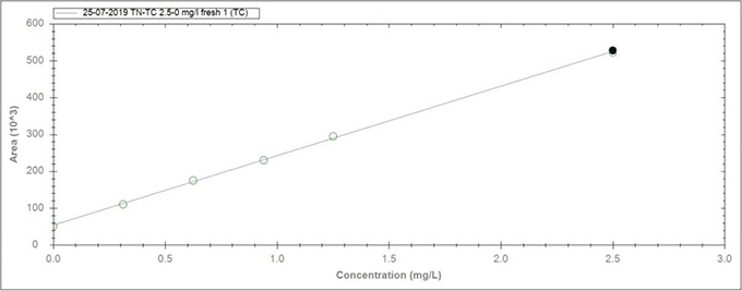QP1680 - TOC(总有机碳)分析仪方法检出限测定