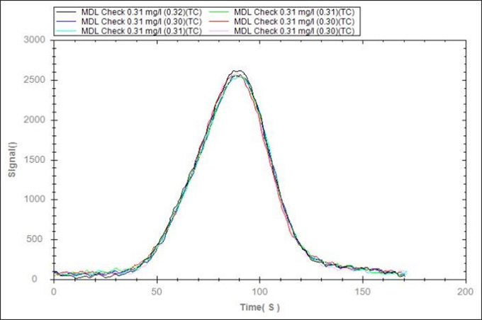 QP1680 - TOC（总有机碳）分析仪方法检出限测定