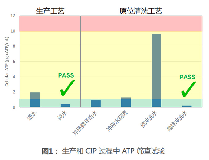 食品饮料行业 原位清洗(CIP)的优化