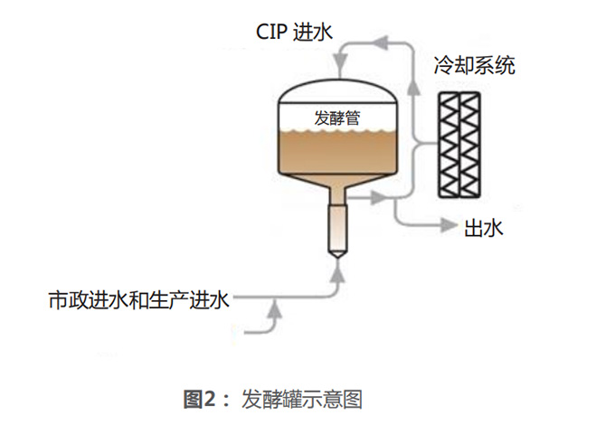 食品饮料行业 原位清洗(CIP)的优化