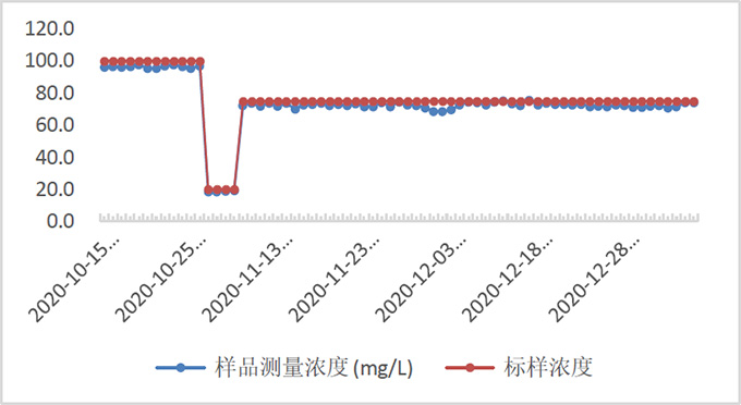 CODmaxIII铬法COD分析仪在市政污水厂排口的应用