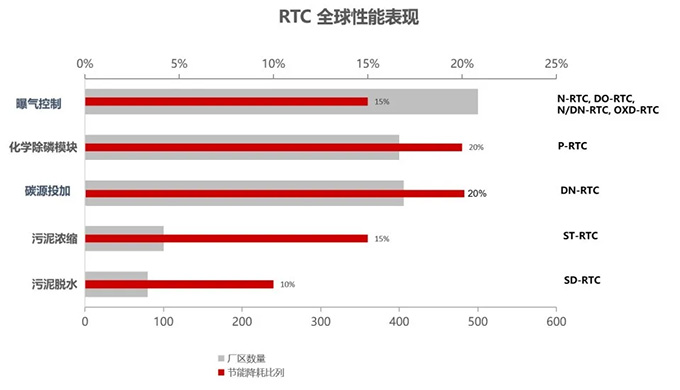 RTC污水工艺实时优化控制系统应用案例