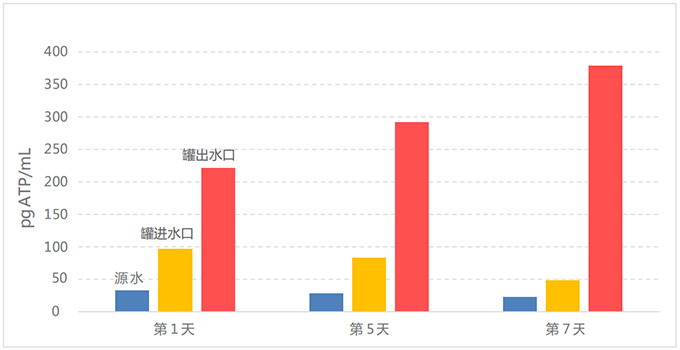 ATP 测定在石油给水输送系统中的应用