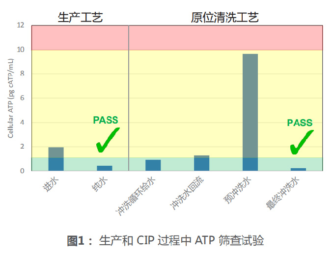 食品饮料行业 原位清洗（CIP）的优化