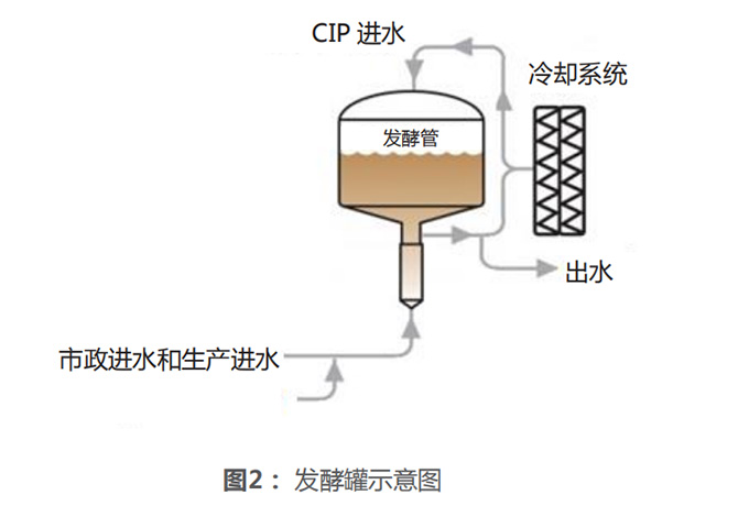 食品饮料行业 原位清洗（CIP）的优化
