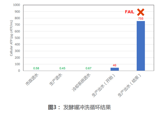 食品饮料行业 原位清洗（CIP）的优化