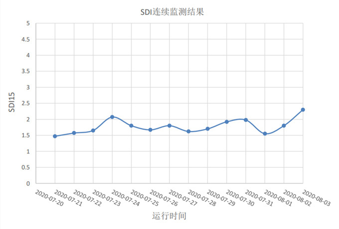 SDI 分析仪在钢铁行业膜系统中的应用