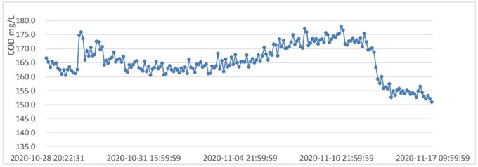 CODmaxIII铬法COD分析仪在工业园区污水厂高盐排口的应用