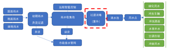 VIQUA紫外杀菌系统在雨水收集回用中的应用