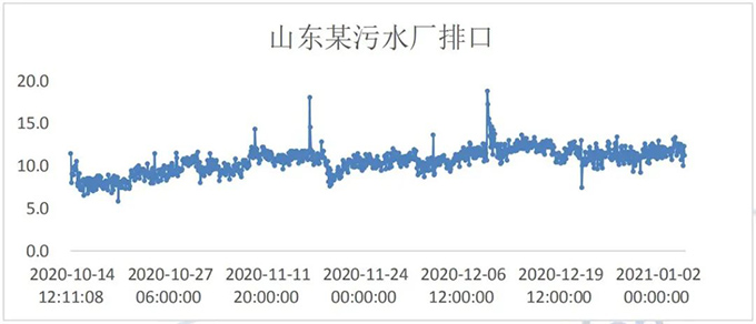 CODmaxIII 铬法 COD 分析仪在市政污水厂排口的应用