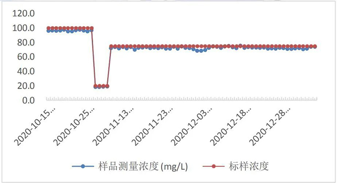 CODmaxIII 铬法 COD 分析仪在市政污水厂排口的应用