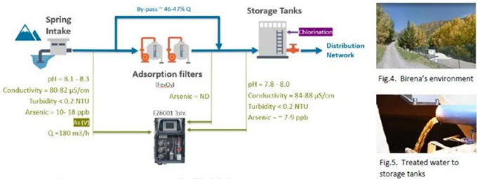 EZ6001总溶解砷在饮用水吸附工艺过程控制的应用——改进砷处理系统控制的在线监测