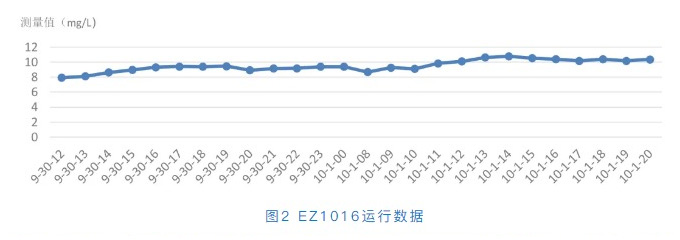 EZ1016 总硬度分析仪在煤化工企业回用水的应用