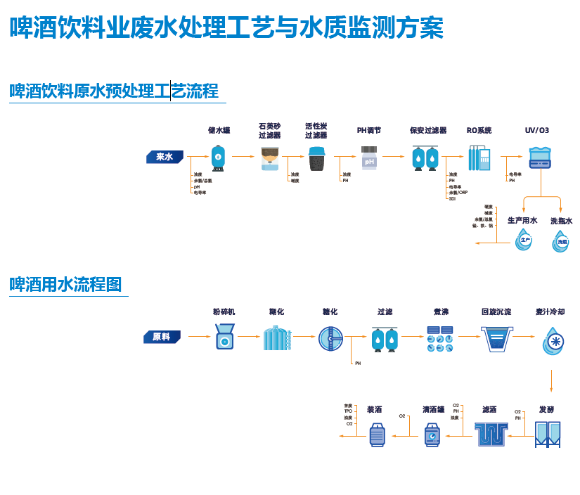 啤酒饮料业废水处理工艺与水质监测方案