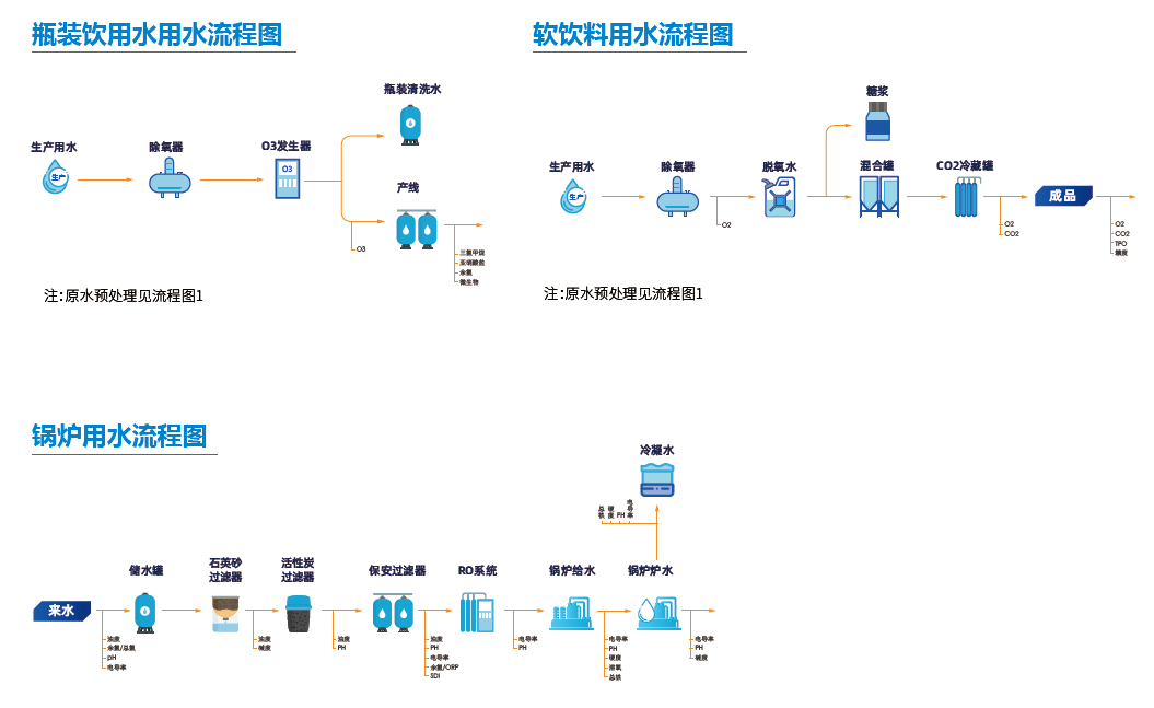 啤酒饮料业废水处理工艺与水质监测方案2.png