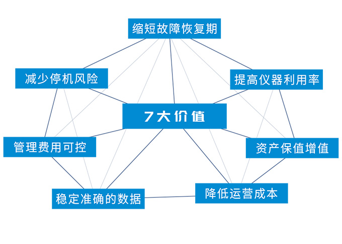 疫情下如何减少停机风险，提升仪器使用率，您要知道的