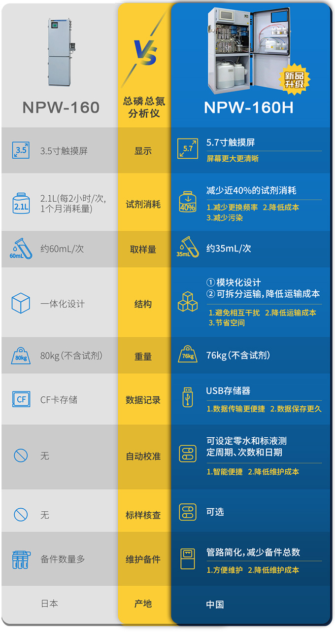 哈工测评｜新老机型比比看系列 ——【总磷总氮分析仪】