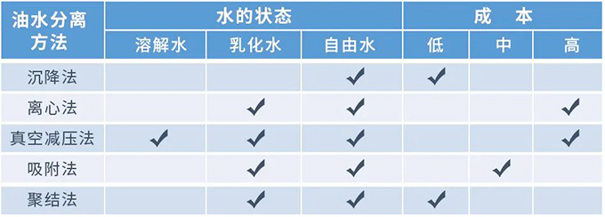 3700 电导率分析仪在油水分离工艺中液位判断的应用