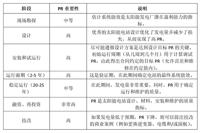 6个你一定要知道的光伏系统能效影响因素