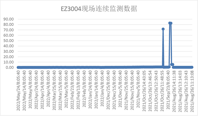 EZ3004 氯离子在石化企业空分空压装置透平凝液中的应用