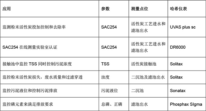 微污染物去除:德国某污水处理厂 粉末活性炭 PAC 工艺仪表方案