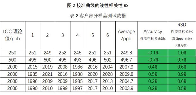 QbD1200+ 总有机碳分析仪在制药行业总有机碳标准品的应用
