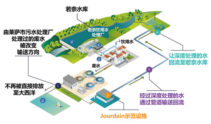 法国旺代公司采用特洁安紫外设备实现间接饮用水再利用