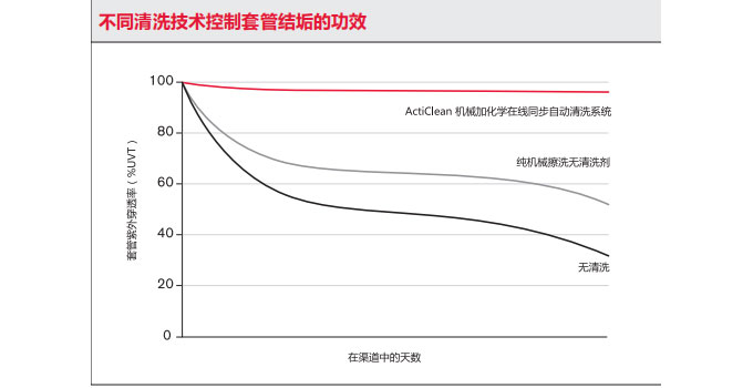 特洁安TrojanUV3000PLUS——紫外污水消毒的理想选择